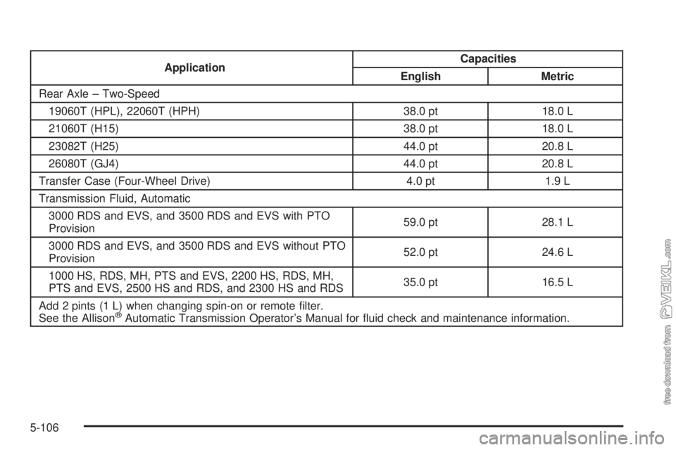 CHEVROLET KODIAK 2009  Owners Manual ApplicationCapacities
English Metric
Rear Axle – Two-Speed
19060T (HPL), 22060T (HPH) 38.0 pt 18.0 L
21060T (H15) 38.0 pt 18.0 L
23082T (H25) 44.0 pt 20.8 L
26080T (GJ4) 44.0 pt 20.8 L
Transfer Case