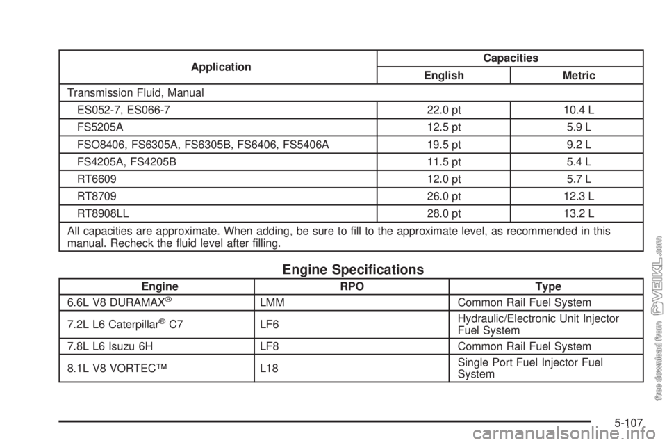 CHEVROLET KODIAK 2009 Service Manual ApplicationCapacities
English Metric
Transmission Fluid, Manual
ES052-7, ES066-7 22.0 pt 10.4 L
FS5205A 12.5 pt 5.9 L
FSO8406, FS6305A, FS6305B, FS6406, FS5406A 19.5 pt 9.2 L
FS4205A, FS4205B 11.5 pt CHEVROLET KODIAK 2009 Service Manual ApplicationCapacities
English Metric
Transmission Fluid, Manual
ES052-7, ES066-7 22.0 pt 10.4 L
FS5205A 12.5 pt 5.9 L
FSO8406, FS6305A, FS6305B, FS6406, FS5406A 19.5 pt 9.2 L
FS4205A, FS4205B 11.5 pt