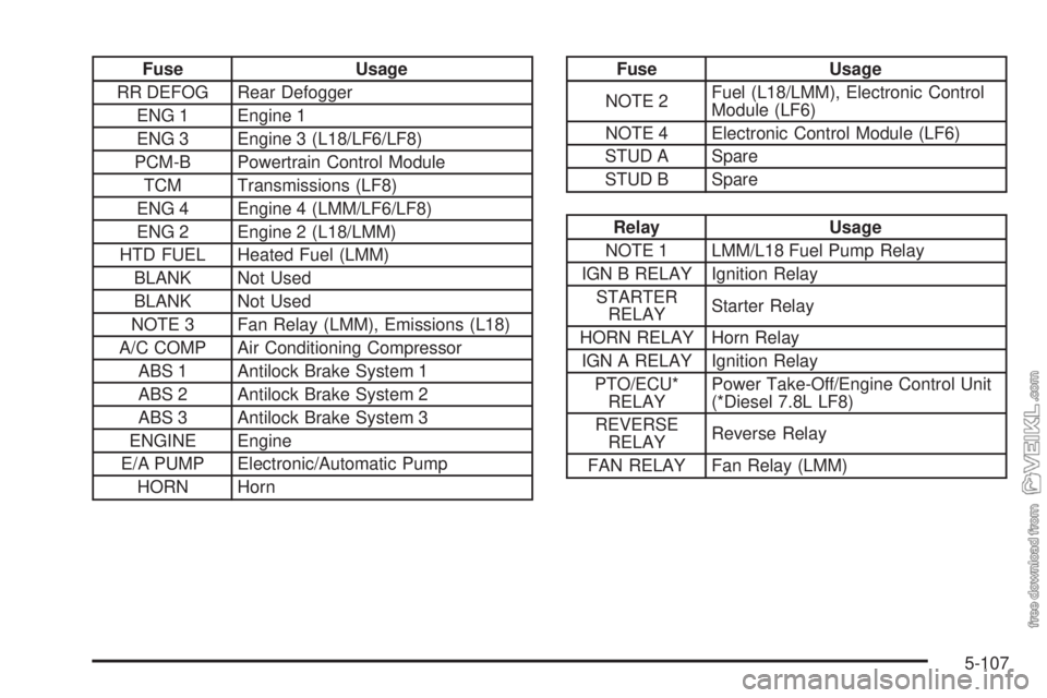 CHEVROLET KODIAK 2008  Owners Manual Fuse Usage
RR DEFOG Rear Defogger
ENG 1 Engine 1
ENG 3 Engine 3 (L18/LF6/LF8)
PCM-B Powertrain Control Module
TCM Transmissions (LF8)
ENG 4 Engine 4 (LMM/LF6/LF8)
ENG 2 Engine 2 (L18/LMM)
HTD FUEL Hea