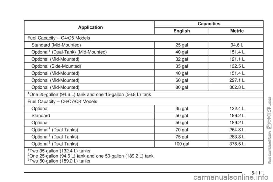 CHEVROLET KODIAK 2008  Owners Manual ApplicationCapacities
English Metric
Fuel Capacity – C4/C5 Models
Standard (Mid-Mounted) 25 gal 94.6 L
Optional
1(Dual-Tank) (Mid-Mounted) 40 gal 151.4 L
Optional (Mid-Mounted) 32 gal 121.1 L
Option