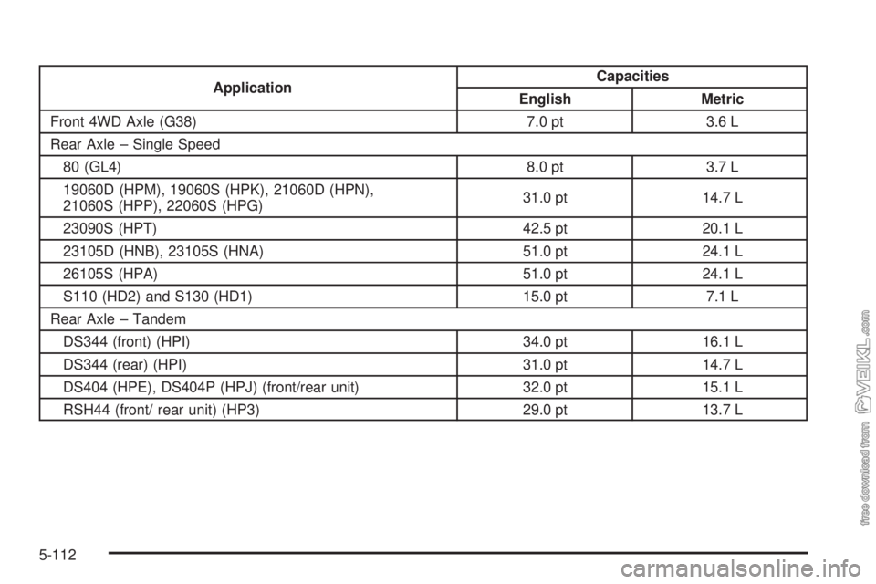 CHEVROLET KODIAK 2008  Owners Manual ApplicationCapacities
English Metric
Front 4WD Axle (G38) 7.0 pt 3.6 L
Rear Axle – Single Speed
80 (GL4) 8.0 pt 3.7 L
19060D (HPM), 19060S (HPK), 21060D (HPN),
21060S (HPP), 22060S (HPG)31.0 pt 14.7