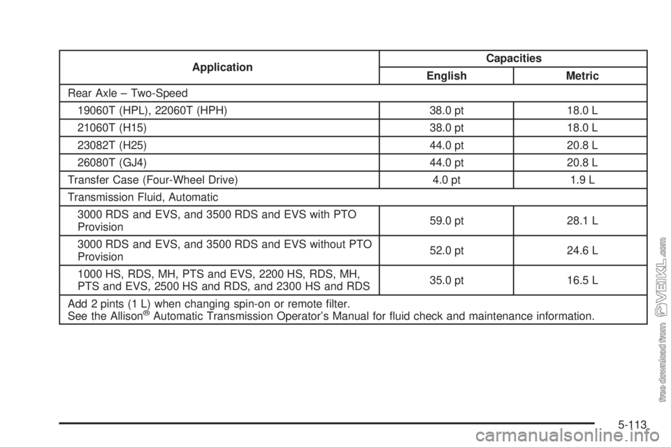 CHEVROLET KODIAK 2008  Owners Manual ApplicationCapacities
English Metric
Rear Axle – Two-Speed
19060T (HPL), 22060T (HPH) 38.0 pt 18.0 L
21060T (H15) 38.0 pt 18.0 L
23082T (H25) 44.0 pt 20.8 L
26080T (GJ4) 44.0 pt 20.8 L
Transfer Case