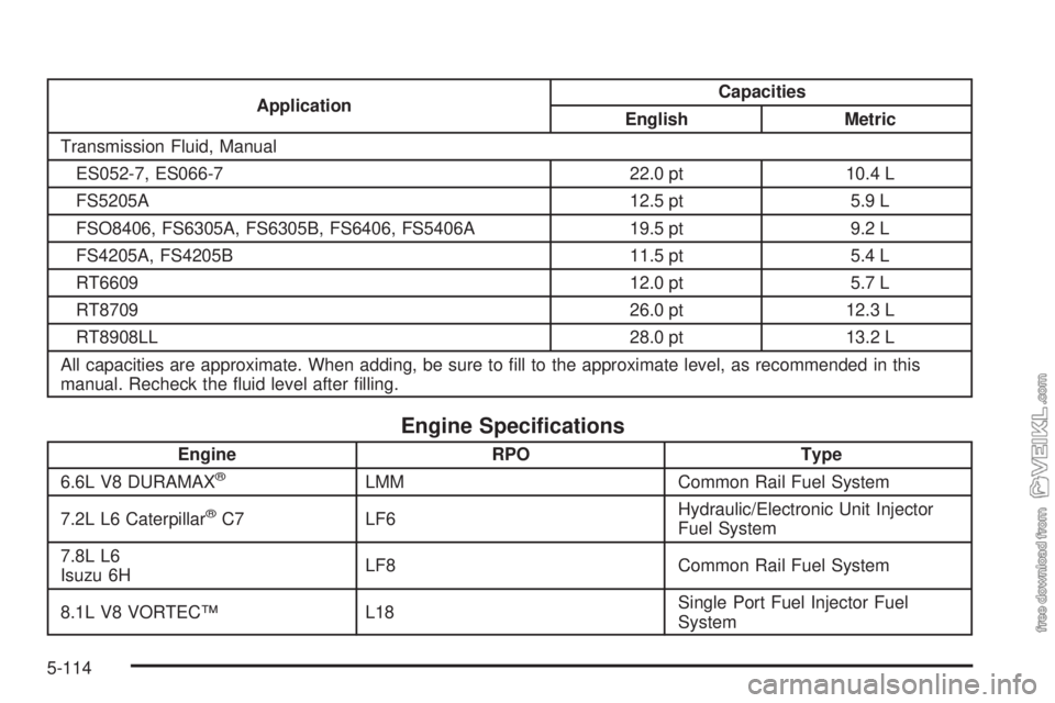 CHEVROLET KODIAK 2008  Owners Manual ApplicationCapacities
English Metric
Transmission Fluid, Manual
ES052-7, ES066-7 22.0 pt 10.4 L
FS5205A 12.5 pt 5.9 L
FSO8406, FS6305A, FS6305B, FS6406, FS5406A 19.5 pt 9.2 L
FS4205A, FS4205B 11.5 pt 