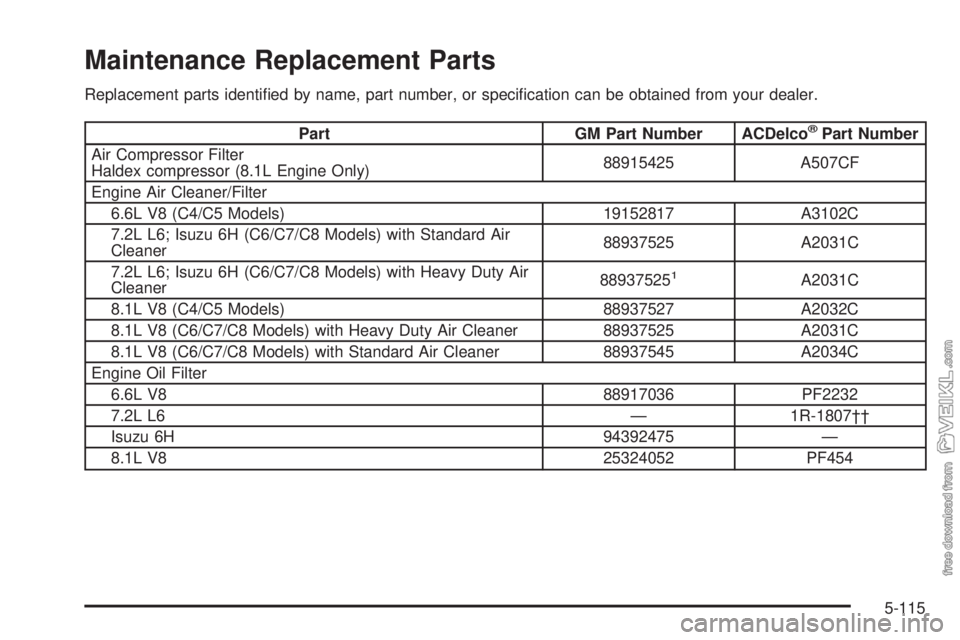 CHEVROLET KODIAK 2008  Owners Manual Maintenance Replacement Parts
Replacement parts identiﬁed by name, part number, or speciﬁcation can be obtained from your dealer.
Part GM Part Number ACDelco®Part Number
Air Compressor Filter
Hal