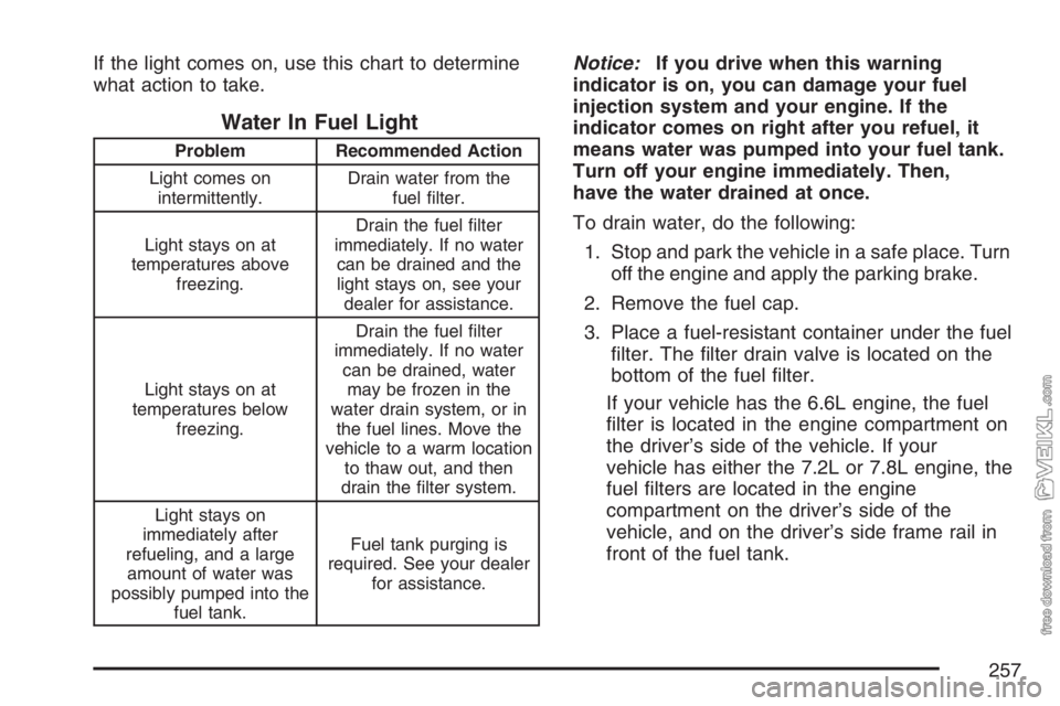 CHEVROLET KODIAK 2007  Owners Manual If the light comes on, use this chart to determine
what action to take.
Water In Fuel Light
Problem Recommended Action
Light comes on
intermittently.Drain water from the
fuel ﬁlter.
Light stays on a