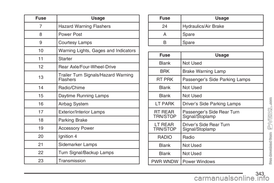CHEVROLET KODIAK 2007 Owners Manual Fuse Usage
7 Hazard Warning Flashers
8 Power Post
9 Courtesy Lamps
10 Warning Lights, Gages and Indicators
11 Starter
12 Rear Axle/Four-Wheel-Drive
13Trailer Turn Signals/Hazard Warning
Flashers
14 Ra CHEVROLET KODIAK 2007 Owners Manual Fuse Usage
7 Hazard Warning Flashers
8 Power Post
9 Courtesy Lamps
10 Warning Lights, Gages and Indicators
11 Starter
12 Rear Axle/Four-Wheel-Drive
13Trailer Turn Signals/Hazard Warning
Flashers
14 Ra