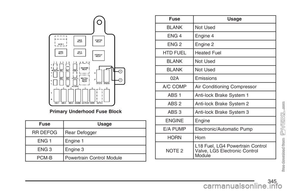 CHEVROLET KODIAK 2007 Owners Manual Fuse Usage
RR DEFOG Rear Defogger
ENG 1 Engine 1
ENG 3 Engine 3
PCM-B Powertrain Control Module
Fuse Usage
BLANK Not Used
ENG 4 Engine 4
ENG 2 Engine 2
HTD FUEL Heated Fuel
BLANK Not Used
BLANK Not Us CHEVROLET KODIAK 2007 Owners Manual Fuse Usage
RR DEFOG Rear Defogger
ENG 1 Engine 1
ENG 3 Engine 3
PCM-B Powertrain Control Module
Fuse Usage
BLANK Not Used
ENG 4 Engine 4
ENG 2 Engine 2
HTD FUEL Heated Fuel
BLANK Not Used
BLANK Not Us