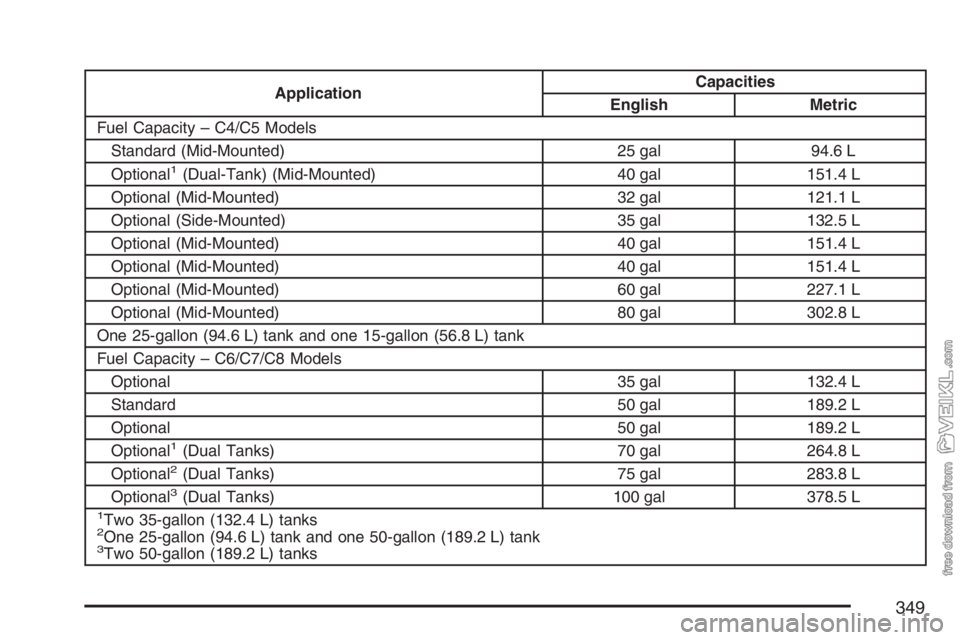 CHEVROLET KODIAK 2007  Owners Manual ApplicationCapacities
English Metric
Fuel Capacity – C4/C5 Models
Standard (Mid-Mounted) 25 gal 94.6 L
Optional
1(Dual-Tank) (Mid-Mounted) 40 gal 151.4 L
Optional (Mid-Mounted) 32 gal 121.1 L
Option