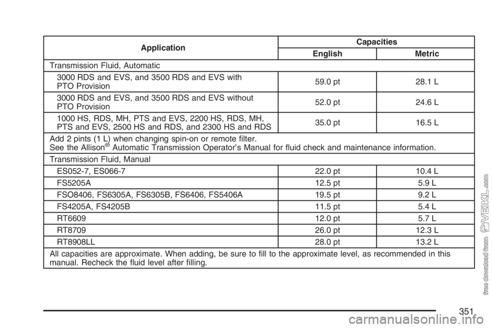 CHEVROLET KODIAK 2007  Owners Manual ApplicationCapacities
English Metric
Transmission Fluid, Automatic
3000 RDS and EVS, and 3500 RDS and EVS with
PTO Provision59.0 pt 28.1 L
3000 RDS and EVS, and 3500 RDS and EVS without
PTO Provision5