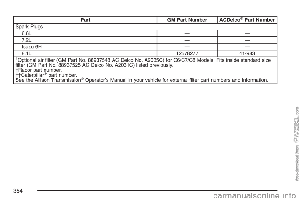 CHEVROLET KODIAK 2007  Owners Manual Part GM Part Number ACDelco®Part Number
Spark Plugs
6.6L — —
7.2L — —
Isuzu 6H — —
8.1L 12578277 41-983
1Optional air ﬁlter (GM Part No. 88937548 AC Delco No. A2035C) for C6/C7/C8 Model
