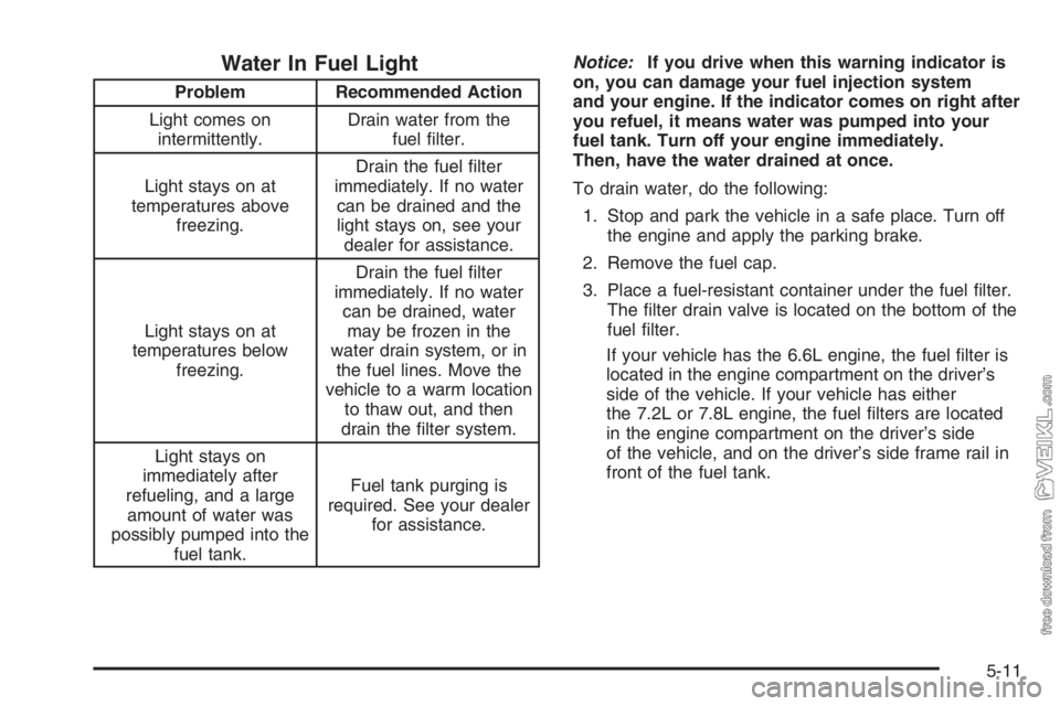 CHEVROLET KODIAK 2006  Owners Manual Water In Fuel Light
Problem Recommended Action
Light comes on
intermittently.Drain water from the
fuel ﬁlter.
Light stays on at
temperatures above
freezing.Drain the fuel ﬁlter
immediately. If no 