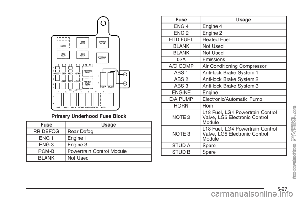 CHEVROLET KODIAK 2006  Owners Manual Fuse Usage
RR DEFOG Rear Defog
ENG 1 Engine 1
ENG 3 Engine 3
PCM-B Powertrain Control Module
BLANK Not Used
Fuse Usage
ENG 4 Engine 4
ENG 2 Engine 2
HTD FUEL Heated Fuel
BLANK Not Used
BLANK Not Used
