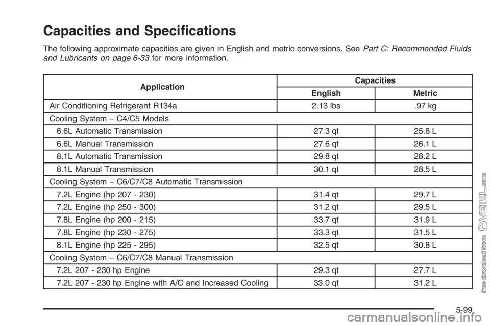 CHEVROLET KODIAK 2006 User Guide Capacities and Speci�cations
The following approximate capacities are given in English and metric conversions. SeePart C: Recommended Fluids
and Lubricants on page 6-33for more information.
Applicatio