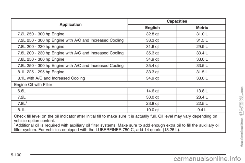 CHEVROLET KODIAK 2006 Service Manual ApplicationCapacities
English Metric
7.2L 250 - 300 hp Engine 32.8 qt 31.0 L
7.2L 250 - 300 hp Engine with A/C and Increased Cooling 33.3 qt 31.5 L
7.8L 200 - 230 hp Engine 31.6 qt 29.9 L
7.8L 200 - 2