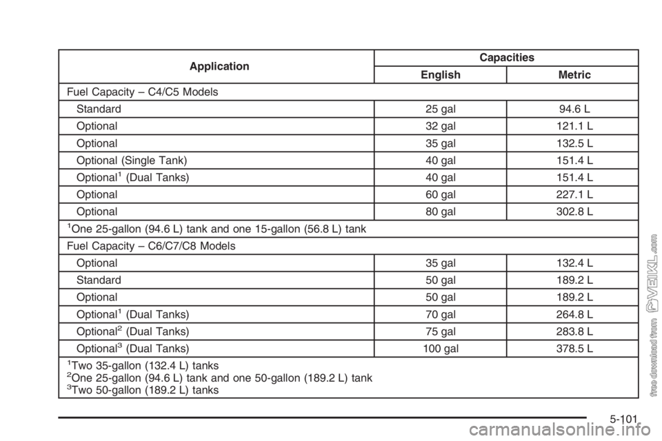 CHEVROLET KODIAK 2006  Owners Manual ApplicationCapacities
English Metric
Fuel Capacity – C4/C5 Models
Standard 25 gal 94.6 L
Optional 32 gal 121.1 L
Optional 35 gal 132.5 L
Optional (Single Tank) 40 gal 151.4 L
Optional
1(Dual Tanks) 