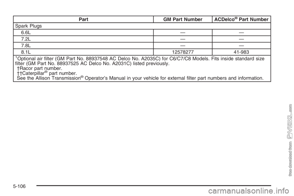 CHEVROLET KODIAK 2006  Owners Manual Part GM Part Number ACDelco®Part Number
Spark Plugs
6.6L — —
7.2L — —
7.8L — —
8.1L 12578277 41-983
1Optional air ﬁlter (GM Part No. 88937548 AC Delco No. A2035C) for C6/C7/C8 Models. F