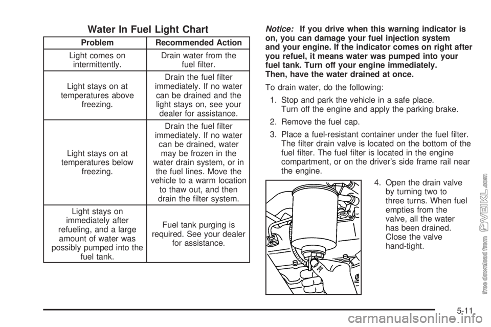 CHEVROLET KODIAK 2005 Owners Manual Water In Fuel Light Chart
Problem Recommended Action
Light comes on
intermittently.Drain water from the
fuel filter.
Light stays on at
temperatures above
freezing.Drain the fuel filter
immediately. CHEVROLET KODIAK 2005 Owners Manual Water In Fuel Light Chart
Problem Recommended Action
Light comes on
intermittently.Drain water from the
fuel filter.
Light stays on at
temperatures above
freezing.Drain the fuel filter
immediately.