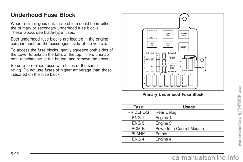 CHEVROLET KODIAK 2005 Owners Manual Underhood Fuse Block
When a circuit goes out, the problem could be in either
the primary or secondary underhood fuse blocks.
These blocks use blade-type fuses.
Both underhood fuse blocks are located i CHEVROLET KODIAK 2005 Owners Manual Underhood Fuse Block
When a circuit goes out, the problem could be in either
the primary or secondary underhood fuse blocks.
These blocks use blade-type fuses.
Both underhood fuse blocks are located i