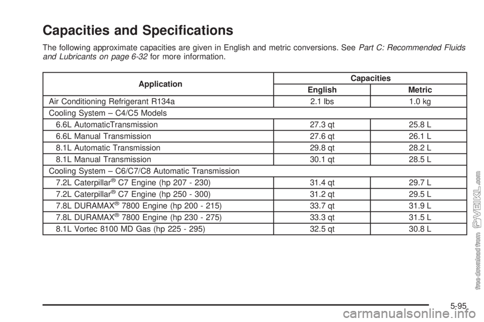 CHEVROLET KODIAK 2005  Owners Manual Capacities and Speci�cations
The following approximate capacities are given in English and metric conversions. SeePart C: Recommended Fluids
and Lubricants on page 6-32for more information.
Applicatio