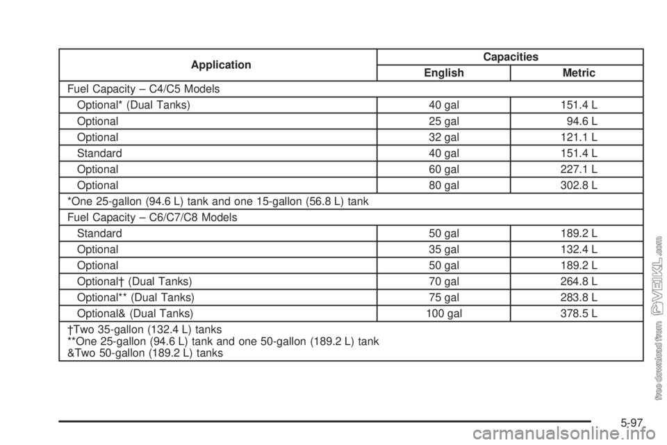 CHEVROLET KODIAK 2005  Owners Manual ApplicationCapacities
English Metric
Fuel Capacity – C4/C5 Models
Optional* (Dual Tanks) 40 gal 151.4 L
Optional 25 gal 94.6 L
Optional 32 gal 121.1 L
Standard 40 gal 151.4 L
Optional 60 gal 227.1 L