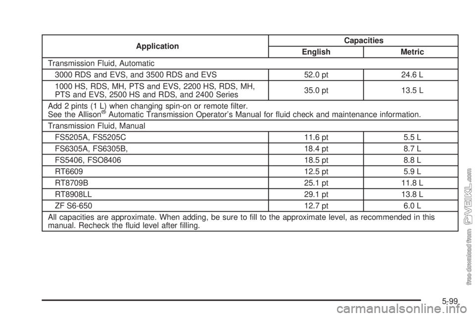 CHEVROLET KODIAK 2005  Owners Manual ApplicationCapacities
English Metric
Transmission Fluid, Automatic
3000 RDS and EVS, and 3500 RDS and EVS 52.0 pt 24.6 L
1000 HS, RDS, MH, PTS and EVS, 2200 HS, RDS, MH,
PTS and EVS, 2500 HS and RDS, 