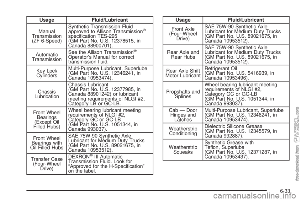 CHEVROLET KODIAK 2005  Owners Manual Usage Fluid/Lubricant
Manual
Transmission
(ZF 6-Speed)Synthetic Transmission Fluid
approved to Allison Transmission
®
speciﬁcation TES-295
(GM Part No. U.S. 12378515, in
Canada 88900701).
Automatic