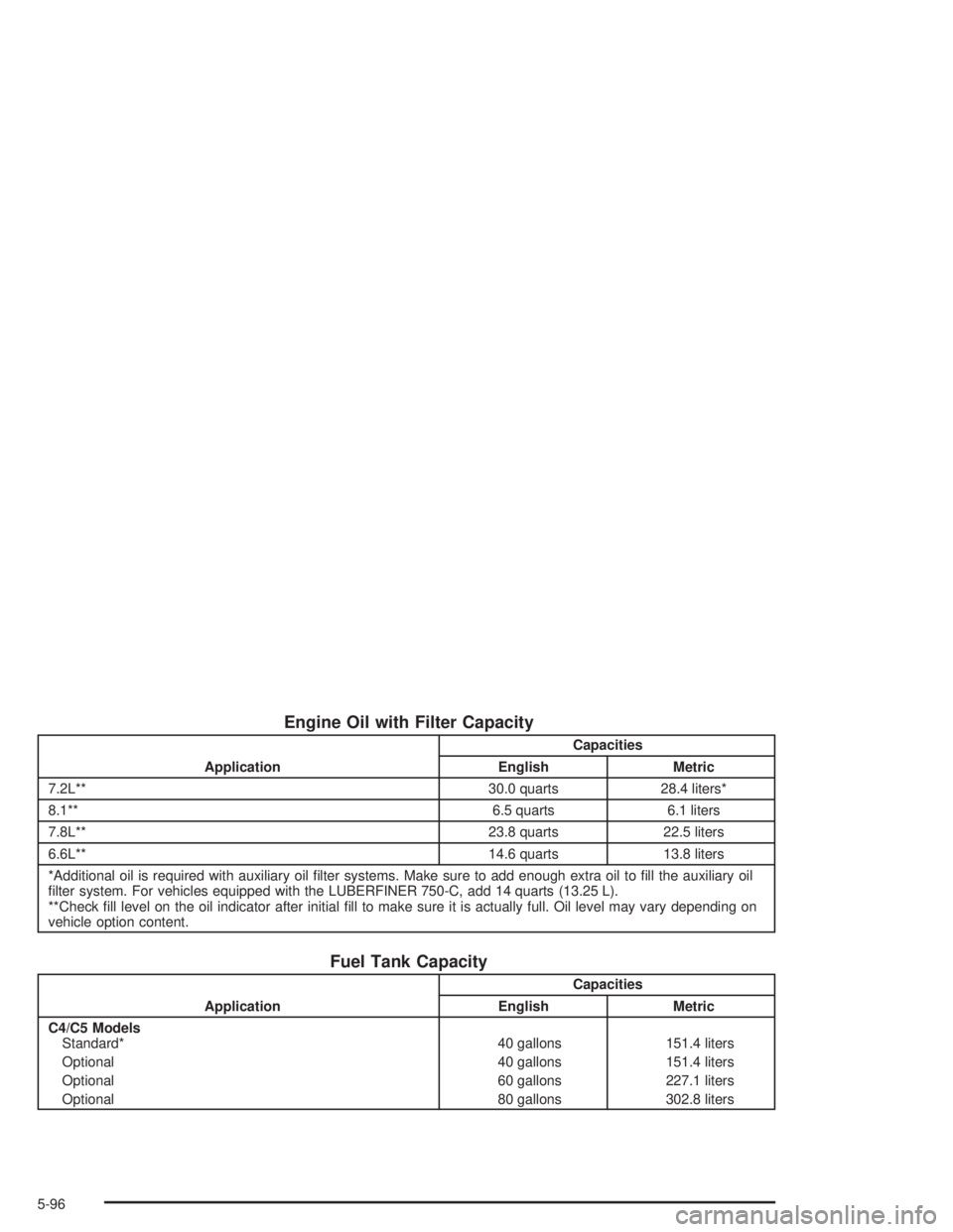 CHEVROLET KODIAK 2004 Service Manual Engine Oil with Filter Capacity
ApplicationCapacities
English Metric
7.2L** 30.0 quarts 28.4 liters*
8.1** 6.5 quarts 6.1 liters
7.8L** 23.8 quarts 22.5 liters
6.6L** 14.6 quarts 13.8 liters
*Addition CHEVROLET KODIAK 2004 Service Manual Engine Oil with Filter Capacity
ApplicationCapacities
English Metric
7.2L** 30.0 quarts 28.4 liters*
8.1** 6.5 quarts 6.1 liters
7.8L** 23.8 quarts 22.5 liters
6.6L** 14.6 quarts 13.8 liters
*Addition