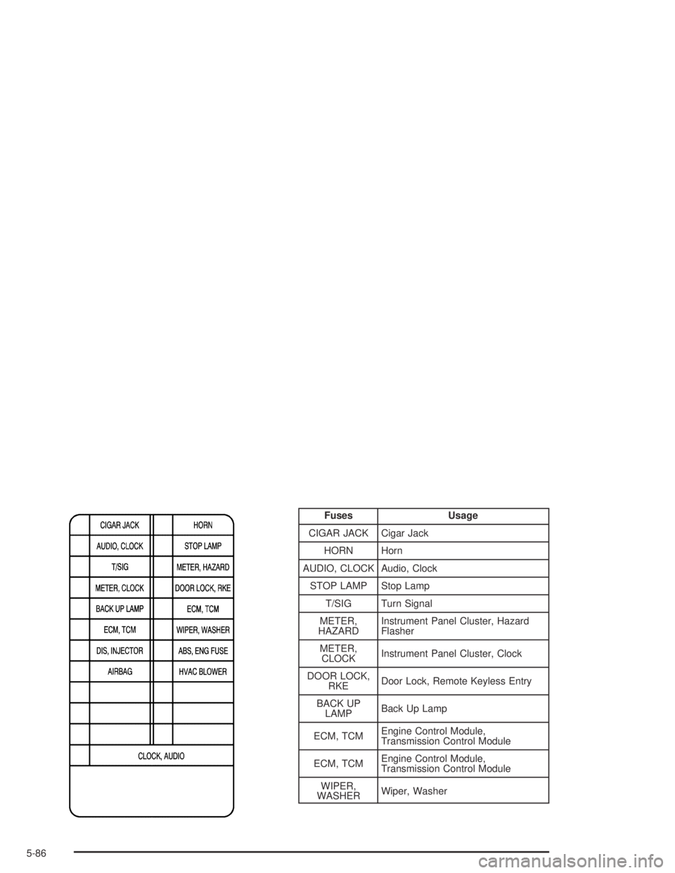 CHEVROLET AVEO 2002  Service Repair Manual Fuses Usage
CIGAR JACK Cigar Jack
HORN Horn
AUDIO, CLOCK Audio, Clock
STOP LAMP Stop Lamp
T/SIG Turn Signal
METER,
HAZARDInstrument Panel Cluster, Hazard
Flasher
METER,
CLOCKInstrument Panel Cluster, 