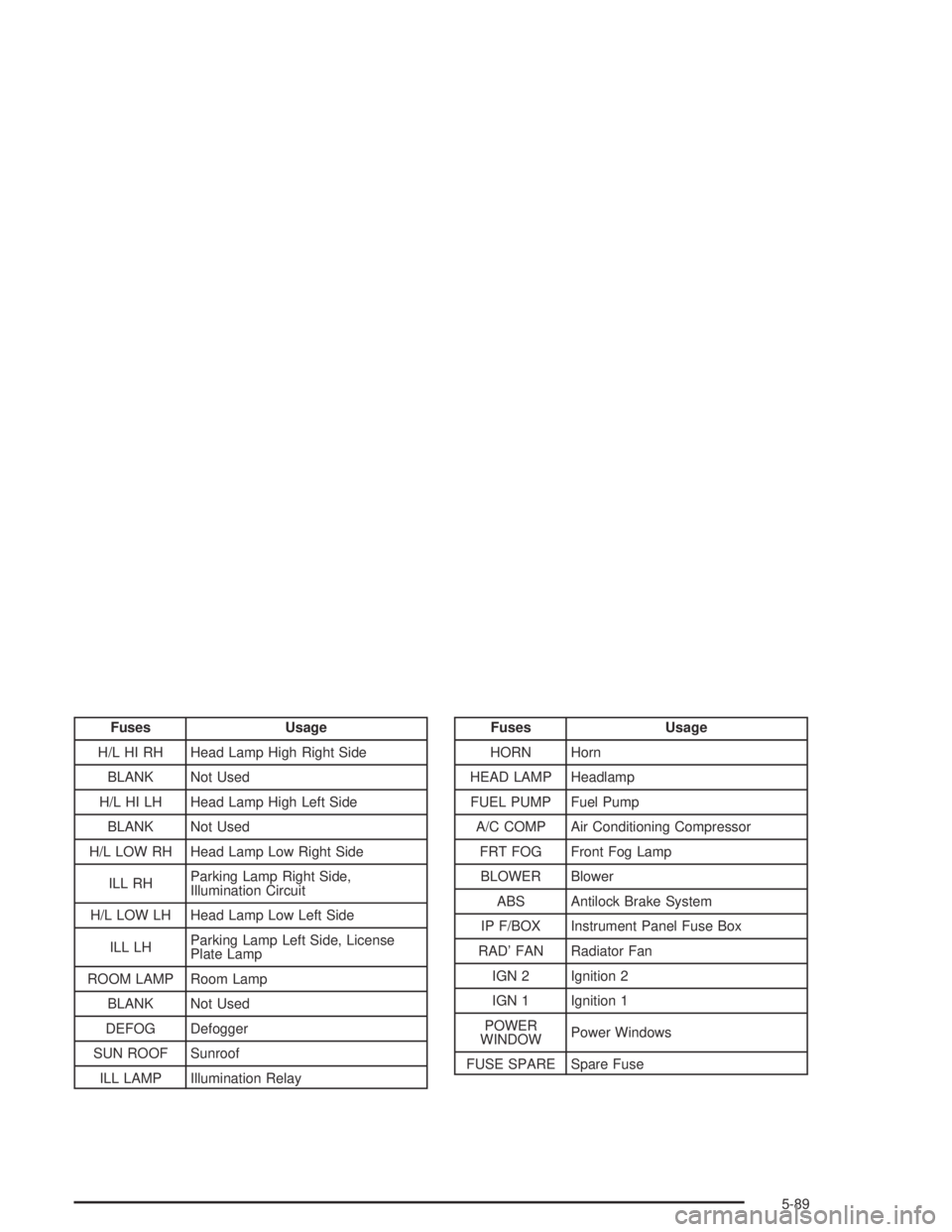 CHEVROLET AVEO 2002  Service Repair Manual Fuses Usage
H/L HI RH Head Lamp High Right Side
BLANK Not Used
H/L HI LH Head Lamp High Left Side
BLANK Not Used
H/L LOW RH Head Lamp Low Right Side
ILL RHParking Lamp Right Side,
Illumination Circuit