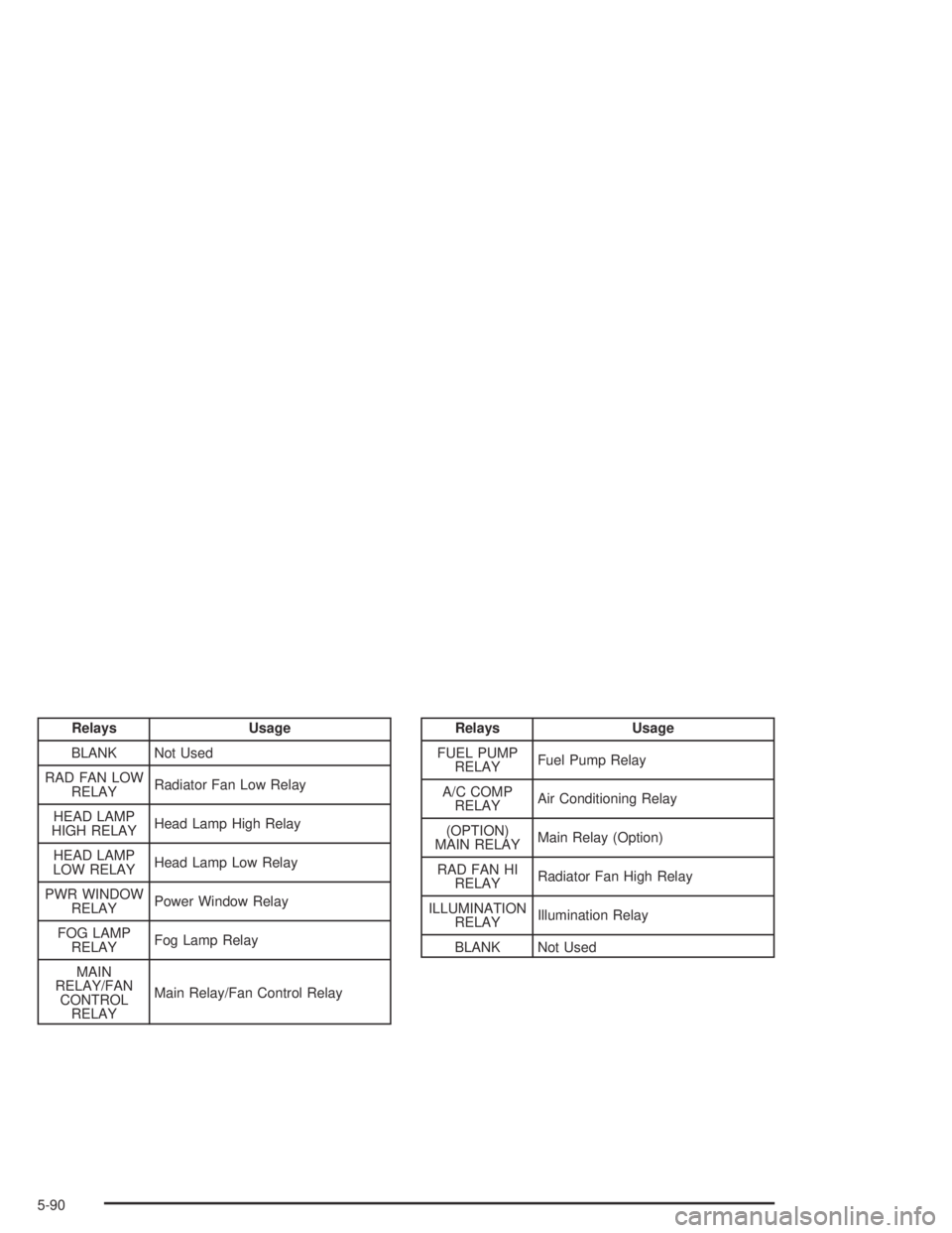 CHEVROLET AVEO 2002  Service Repair Manual Relays Usage
BLANK Not Used
RAD FAN LOW
RELAYRadiator Fan Low Relay
HEAD LAMP
HIGH RELAYHead Lamp High Relay
HEAD LAMP
LOW RELAYHead Lamp Low Relay
PWR WINDOW
RELAYPower Window Relay
FOG LAMP
RELAYFog