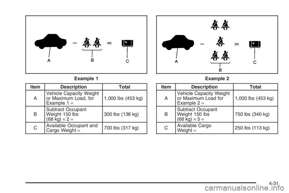 CHEVROLET AVEO 2002 Service Repair Manual Item Description Total
AVehicle Capacity Weight
or Maximum Load, for
Example 1=1,000 lbs (453 kg)
BSubtract Occupant
Weight 150 lbs
(68 kg)×2=300 lbs (136 kg)
CAvailable Occupant and
Cargo Weight=700 CHEVROLET AVEO 2002 Service Repair Manual Item Description Total
AVehicle Capacity Weight
or Maximum Load, for
Example 1=1,000 lbs (453 kg)
BSubtract Occupant
Weight 150 lbs
(68 kg)×2=300 lbs (136 kg)
CAvailable Occupant and
Cargo Weight=700