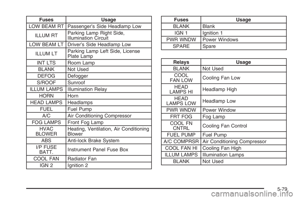 CHEVROLET AVEO 2002  Service Repair Manual Fuses Usage
LOW BEAM RT Passenger’s Side Headlamp Low
ILLUM RTParking Lamp Right Side,
Illumination Circuit
LOW BEAM LT Driver’s Side Headlamp Low
ILLUM LTParking Lamp Left Side, License
Plate Lam