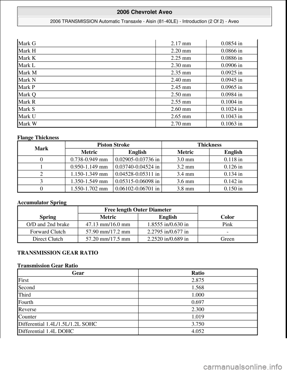 CHEVROLET AVEO 2002  Service Repair Manual Flange Thickness 
Accumulator Spring 
TRANSMISSION GEAR RATIO 
Transmission Gear Ratio 
Mark G2.17 mm0.0854 in
Mark H2.20 mm0.0866 in
Mark K2.25 mm0.0886 in
Mark L2.30 mm0.0906 in
Mark M2.35 mm0.0925 