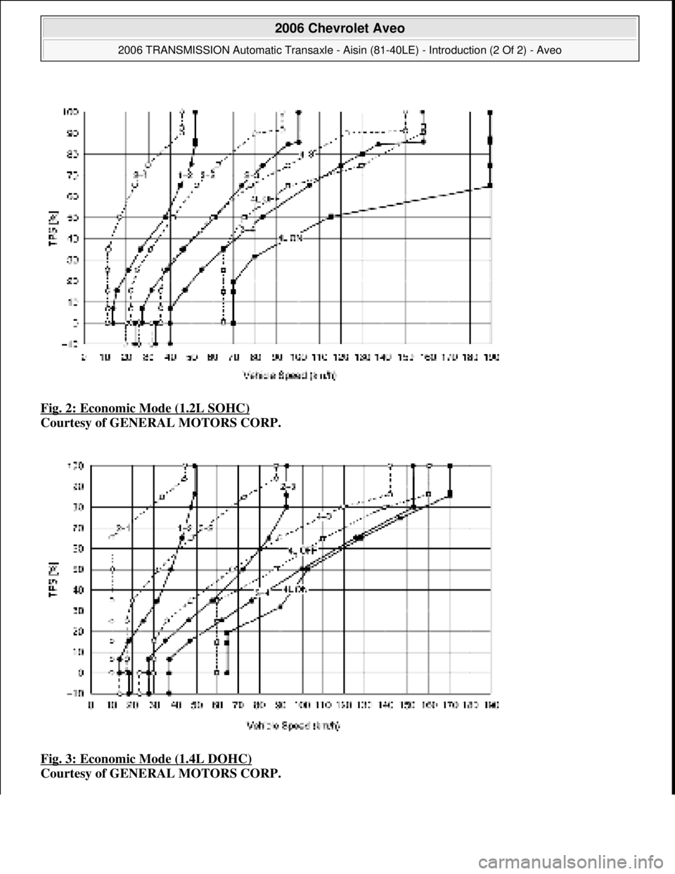 CHEVROLET AVEO 2002  Service Repair Manual Fig. 2: Economic Mode (1.2L SOHC)  
Courtesy of GENERAL MOTORS CORP.    
Fig. 3: Economic Mode (1.4L DOHC)
  
Courtesy of GENERAL MOTORS CORP.
 
2006 Chevrolet Aveo 
2006 TRANSMISSION Automatic Transa