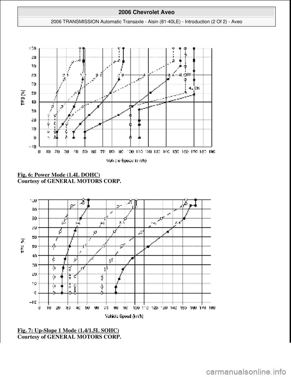CHEVROLET AVEO 2002  Service Repair Manual Fig. 6: Power Mode (1.4L DOHC)  
Courtesy of GENERAL MOTORS CORP.    
Fig. 7: Up
-Slope 1 Mode (1.4/1.5L SOHC)  
Courtesy of GENERAL MOTORS CORP.
 
2006 Chevrolet Aveo 
2006 TRANSMISSION Automatic Tra