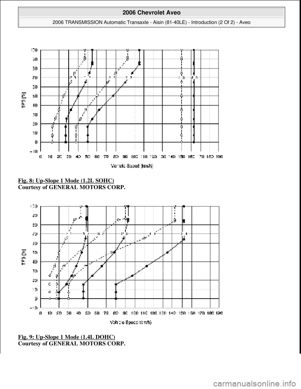 CHEVROLET AVEO 2002  Service Repair Manual Fig. 8: Up-Slope 1 Mode (1.2L SOHC)  
Courtesy of GENERAL MOTORS CORP.    
Fig. 9: Up
-Slope 1 Mode (1.4L DOHC)  
Courtesy of GENERAL MOTORS CORP.
 
2006 Chevrolet Aveo 
2006 TRANSMISSION Automatic Tr