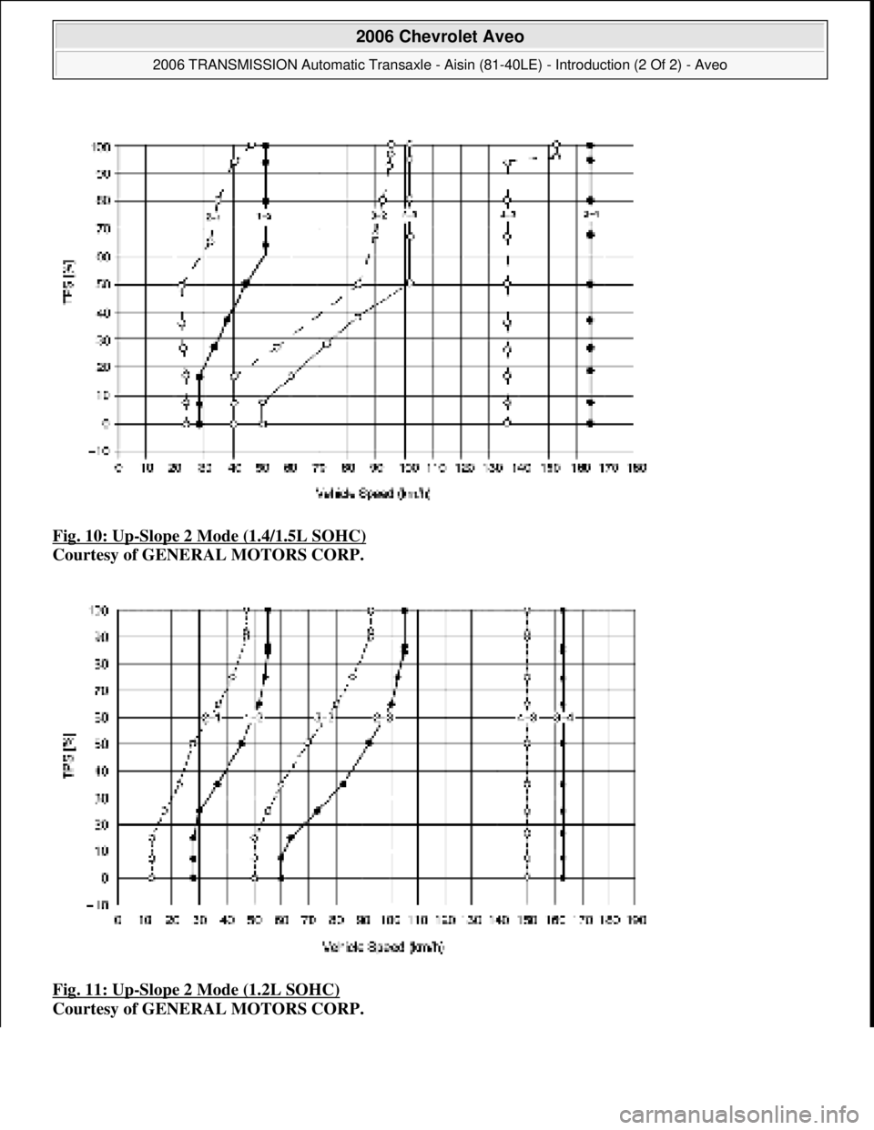 CHEVROLET AVEO 2002  Service Repair Manual Fig. 10: Up-Slope 2 Mode (1.4/1.5L SOHC)  
Courtesy of GENERAL MOTORS CORP.    
Fig. 11: Up
-Slope 2 Mode (1.2L SOHC)  
Courtesy of GENERAL MOTORS CORP.
 
2006 Chevrolet Aveo 
2006 TRANSMISSION Automa