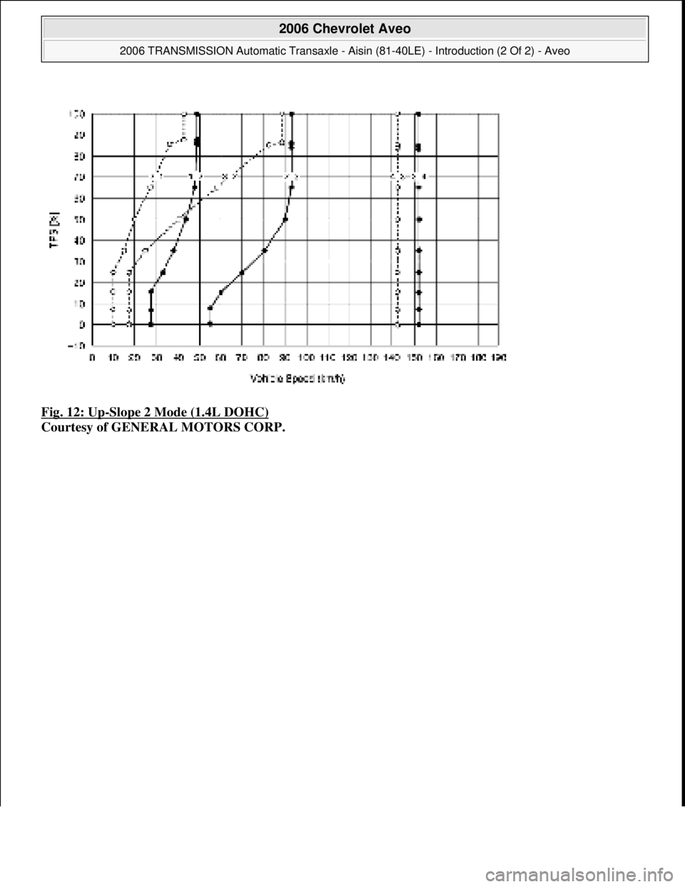 CHEVROLET AVEO 2002  Service Repair Manual Fig. 12: Up-Slope 2 Mode (1.4L DOHC) 
Courtesy of GENERAL MOTORS CORP.
 
2006 Chevrolet Aveo 
2006 TRANSMISSION Automatic Transaxle - Aisin (81-40LE) - Introduction (2 Of 2) - Aveo  
Microsoft  
Thurs