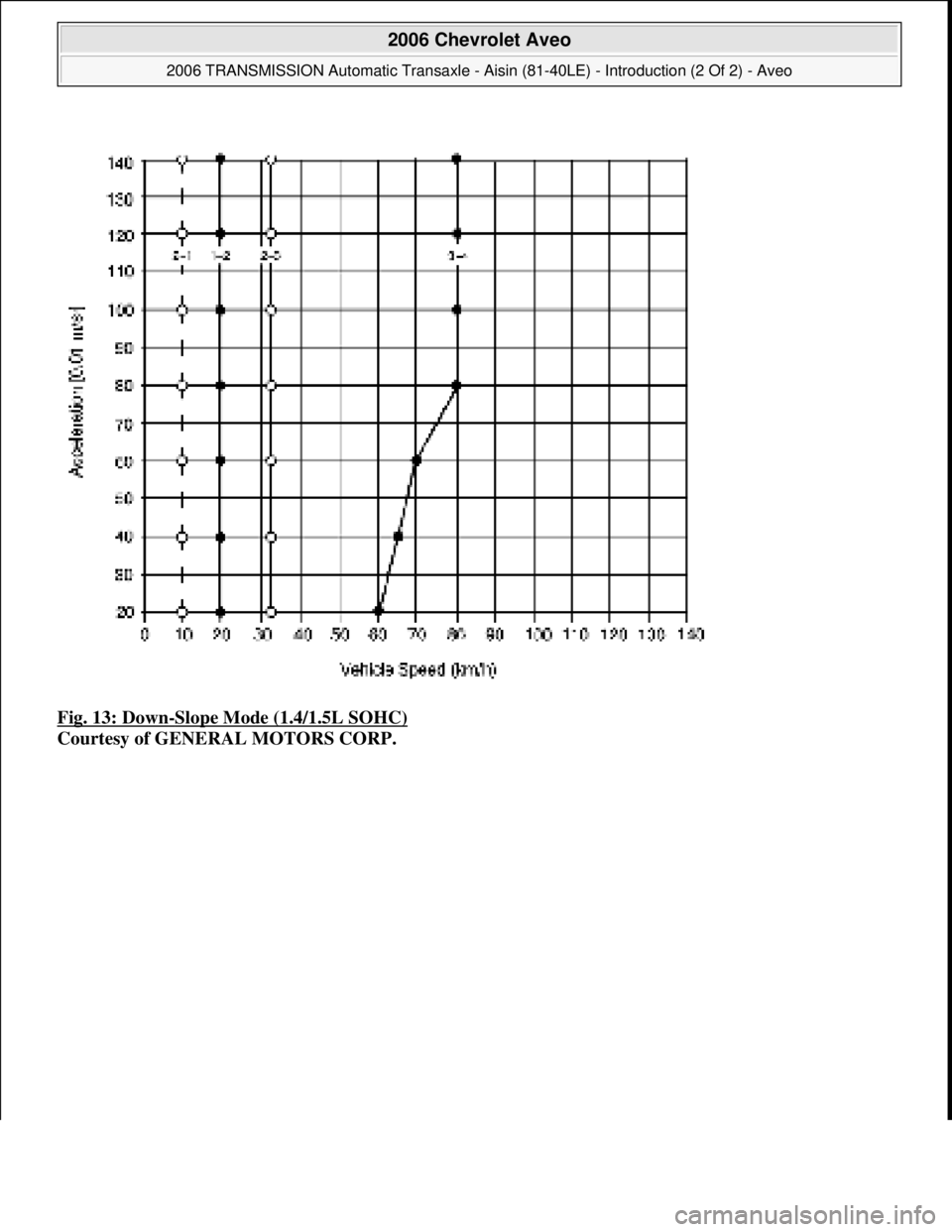 CHEVROLET AVEO 2002  Service Repair Manual Fig. 13: Down-Slope Mode (1.4/1.5L SOHC) 
Courtesy of GENERAL MOTORS CORP.
 
2006 Chevrolet Aveo 
2006 TRANSMISSION Automatic Transaxle - Aisin (81-40LE) - Introduction (2 Of 2) - Aveo  
Microsoft  
T