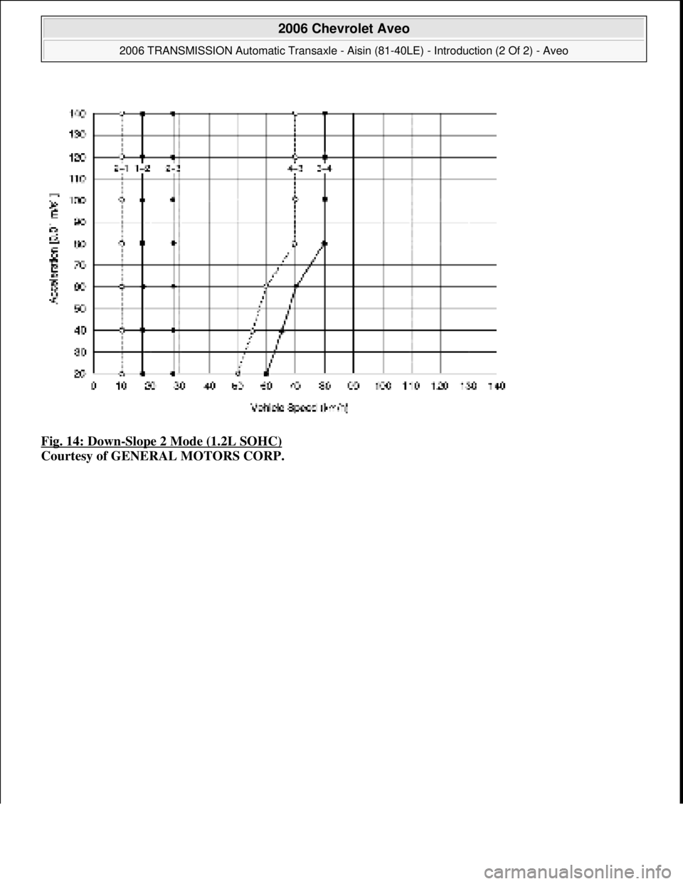 CHEVROLET AVEO 2002  Service Repair Manual Fig. 14: Down-Slope 2 Mode (1.2L SOHC) 
Courtesy of GENERAL MOTORS CORP.
 
2006 Chevrolet Aveo 
2006 TRANSMISSION Automatic Transaxle - Aisin (81-40LE) - Introduction (2 Of 2) - Aveo  
Microsoft  
Thu