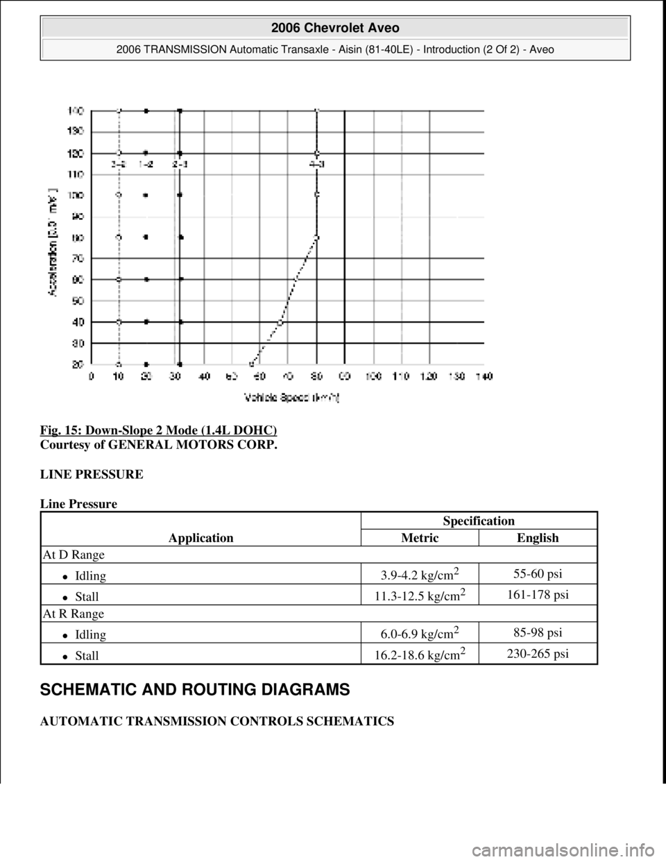 CHEVROLET AVEO 2002  Service Repair Manual Fig. 15: Down-Slope 2 Mode (1.4L DOHC) 
Courtesy of GENERAL MOTORS CORP. 
LINE PRESSURE 
Line Pressure 
SCHEMATIC AND ROUTING DIAGRAMS 
AUTOMATIC TRANSMISSION CONTROLS SCHEMATICS 
Application
Specific