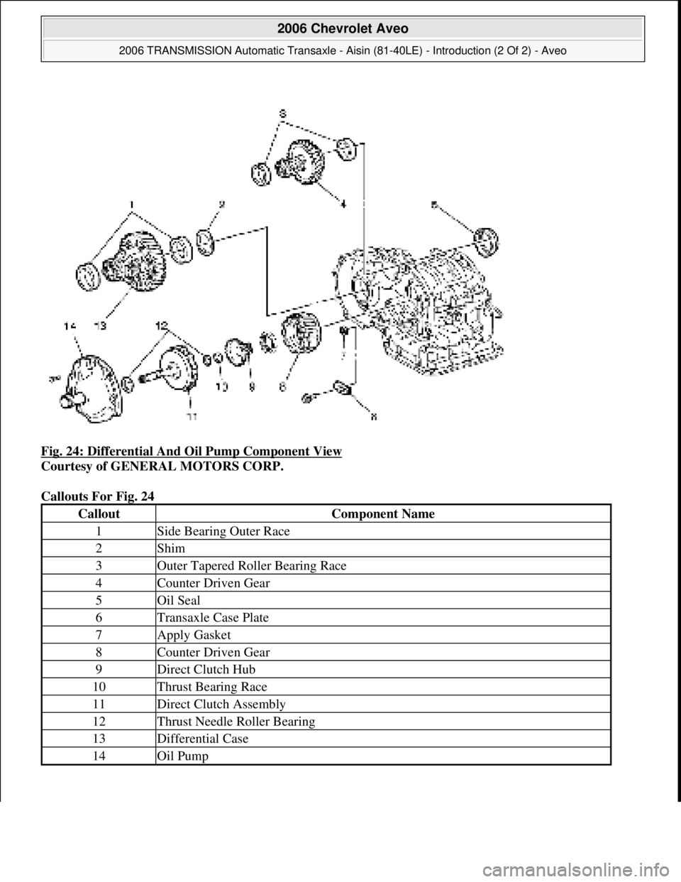 CHEVROLET AVEO 2002  Service Repair Manual Fig. 24: Differential And Oil Pump Component View 
Courtesy of GENERAL MOTORS CORP. 
Callouts For Fig. 24 
CalloutComponent Name
1Side Bearing Outer Race
2Shim
3Outer Tapered Roller Bearing Race
4Coun