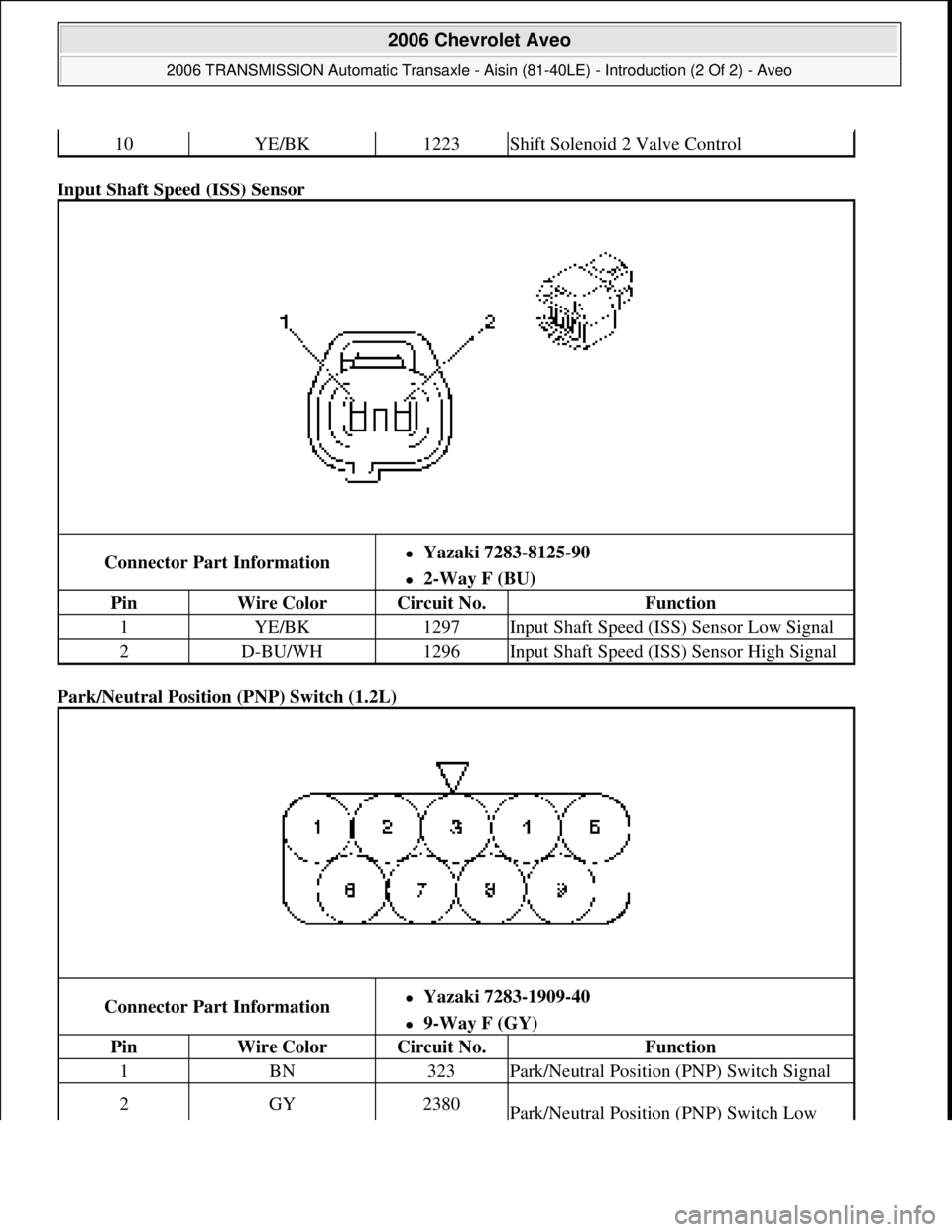 CHEVROLET AVEO 2002  Service Repair Manual Input Shaft Speed (ISS) Sensor 
Park/Neutral Position (PNP) Switch (1.2L) 
10YE/BK1223Shift Solenoid 2 Valve Control
Connector Part InformationYazaki 7283-8125-90  
2-Way F (BU)  
PinWire ColorC