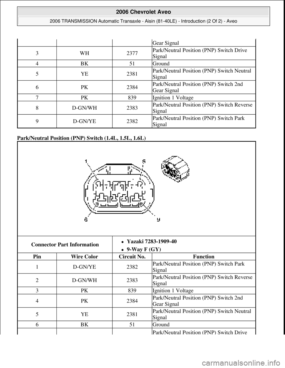 CHEVROLET AVEO 2002  Service Repair Manual Park/Neutral Position (PNP) Switch (1.4L, 1.5L, 1.6L) 
Gear Signal
3WH2377Park/Neutral Position (PNP) Switch Drive 
Signal
4BK51Ground
5YE2381Park/Neutral Position (PNP) Switch Neutral 
Signal
6PK2384