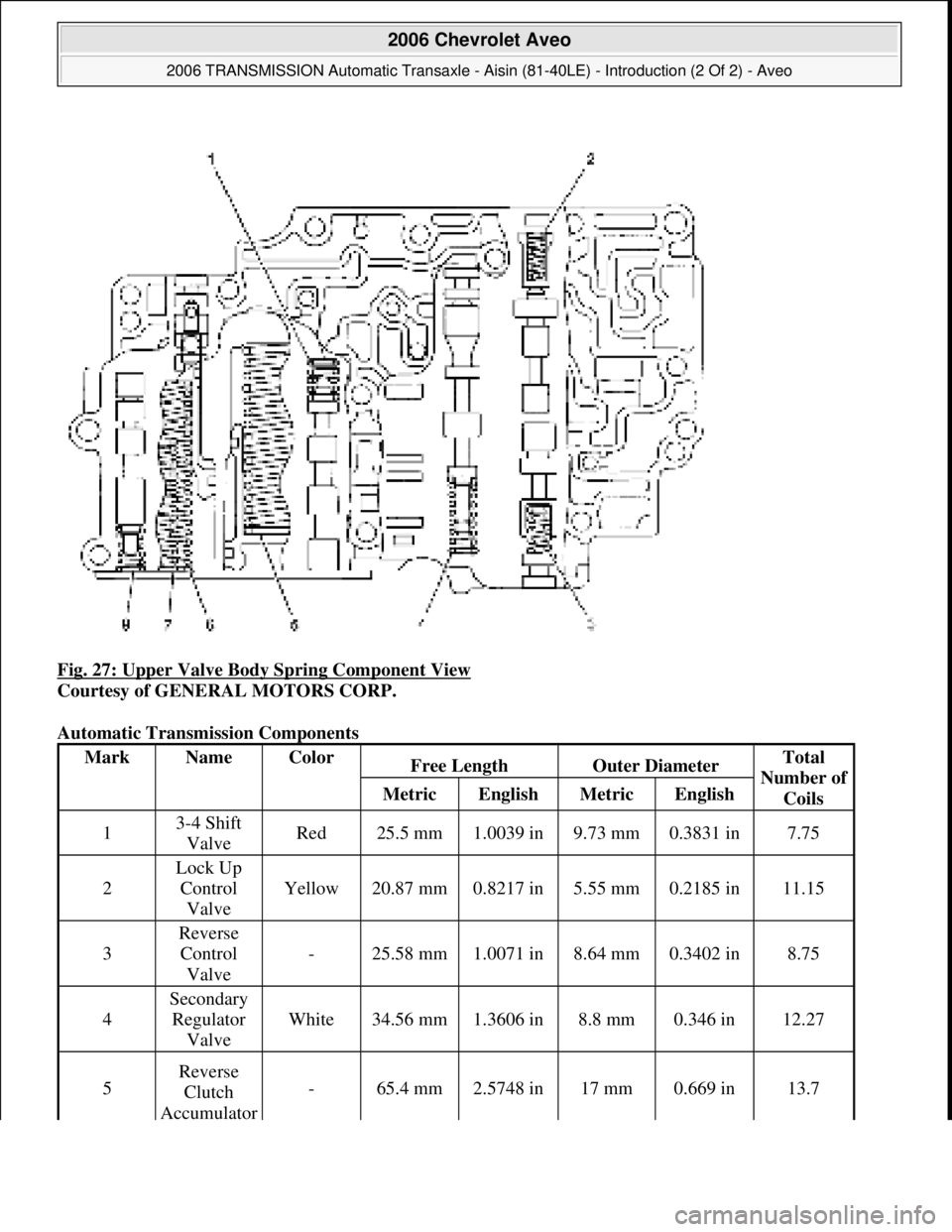 CHEVROLET AVEO 2002  Service Repair Manual Fig. 27: Upper Valve Body Spring Component View 
Courtesy of GENERAL MOTORS CORP. 
Automatic Transmission Components 
MarkNameColorFree LengthOuter DiameterTotal 
Number of 
Coils
MetricEnglishMetricE