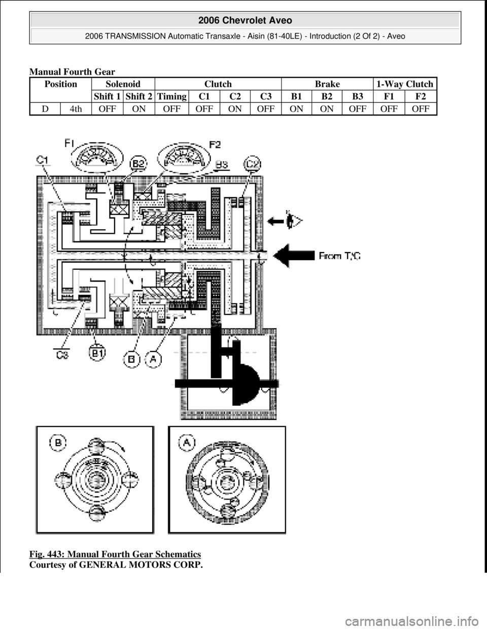 CHEVROLET AVEO 2002  Service Repair Manual Manual Fourth Gear 
Fig. 443: Manual Fourth Gear Schematics
 
Courtesy of GENERAL MOTORS CORP.
PositionSolenoidClutchBrake1-Way Clutch
Shift 1Shift 2TimingC1C2C3B1B2B3F1F2
D4thOFFONOFFOFFONOFFONONOFFO