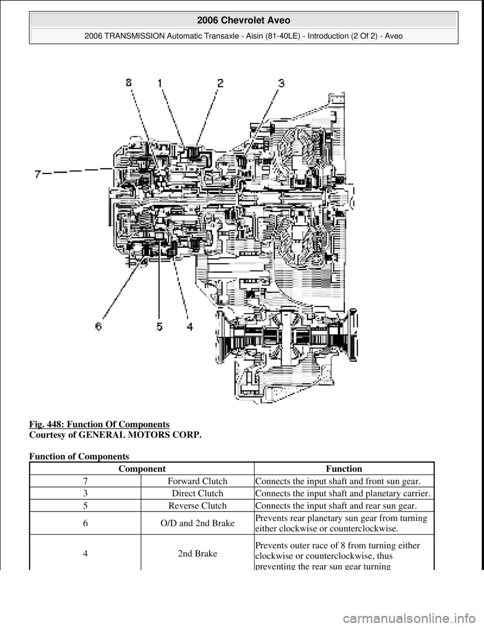 CHEVROLET AVEO 2002 Service Repair Manual Fig. 448: Function Of Components
Courtesy of GENERAL MOTORS CORP.
Function of Components
ComponentFunction
7Forward ClutchConnects the input shaft and front sun gear.
3Direct ClutchConnects the inp CHEVROLET AVEO 2002 Service Repair Manual Fig. 448: Function Of Components
Courtesy of GENERAL MOTORS CORP.
Function of Components
ComponentFunction
7Forward ClutchConnects the input shaft and front sun gear.
3Direct ClutchConnects the inp