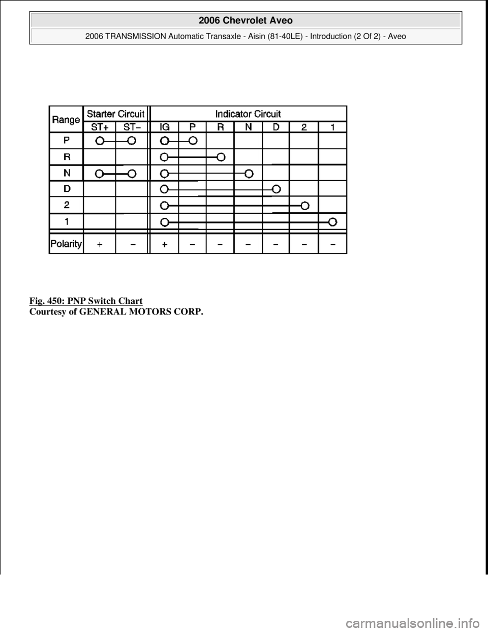 CHEVROLET AVEO 2002 Service Repair Manual Fig. 450: PNP Switch Chart
Courtesy of GENERAL MOTORS CORP.
2006 Chevrolet Aveo
2006 TRANSMISSION Automatic Transaxle - Aisin (81-40LE) - Introduction (2 Of 2) - Aveo
Microsoft
Thursday, July CHEVROLET AVEO 2002 Service Repair Manual Fig. 450: PNP Switch Chart
Courtesy of GENERAL MOTORS CORP.
2006 Chevrolet Aveo
2006 TRANSMISSION Automatic Transaxle - Aisin (81-40LE) - Introduction (2 Of 2) - Aveo
Microsoft
Thursday, July