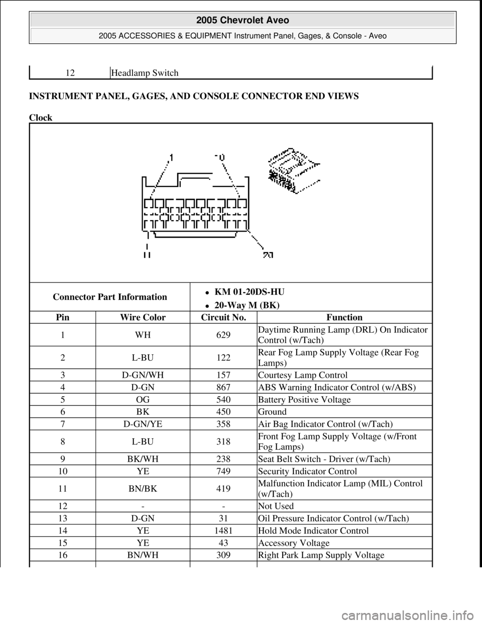 CHEVROLET AVEO 2002 Service Repair Manual INSTRUMENT PANEL, GAGES, AND CONSOLE CONNECTOR END VIEWS
Clock
12Headlamp Switch
Connector Part InformationKM 01-20DS-HU
20-Way M (BK)
PinWire ColorCircuit No.Function
1WH629Daytime Runnin CHEVROLET AVEO 2002 Service Repair Manual INSTRUMENT PANEL, GAGES, AND CONSOLE CONNECTOR END VIEWS
Clock
12Headlamp Switch
Connector Part InformationKM 01-20DS-HU
20-Way M (BK)
PinWire ColorCircuit No.Function
1WH629Daytime Runnin
