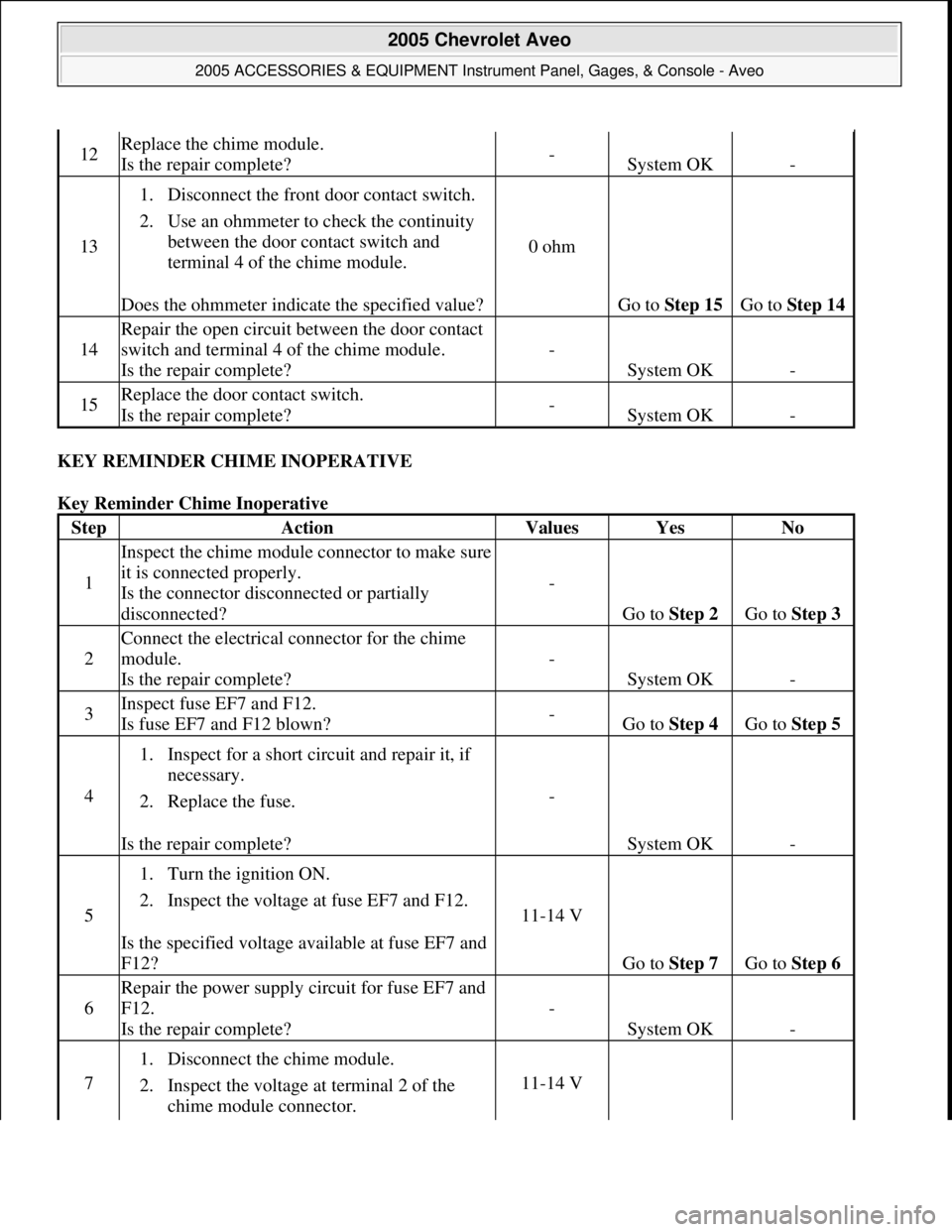 CHEVROLET AVEO 2002 Service Repair Manual KEY REMINDER CHIME INOPERATIVE
Key Reminder Chime Inoperative
12Replace the chime module.
Is the repair complete?-System OK-
13
1. Disconnect the front door contact switch.
2. Use an ohmmeter to CHEVROLET AVEO 2002 Service Repair Manual KEY REMINDER CHIME INOPERATIVE
Key Reminder Chime Inoperative
12Replace the chime module.
Is the repair complete?-System OK-
13
1. Disconnect the front door contact switch.
2. Use an ohmmeter to